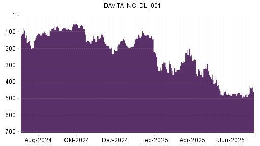 BOTSI®-Advisor Hochstufung DaVita von Rang 484 auf ...