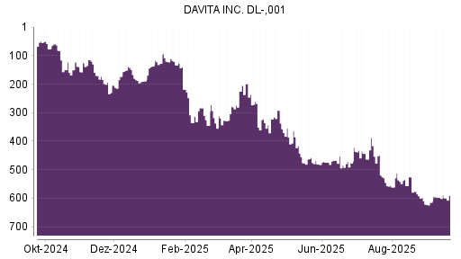 BOTSI®-Advisor Hochstufung DaVita von Rang 116 auf Rang 113