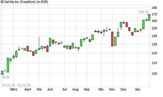 DaVita-Aktie mit neuem All-Time-High