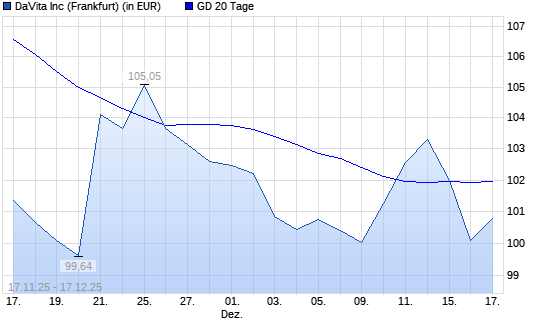 DaVita-Aktie unter 20-Tage-Linie