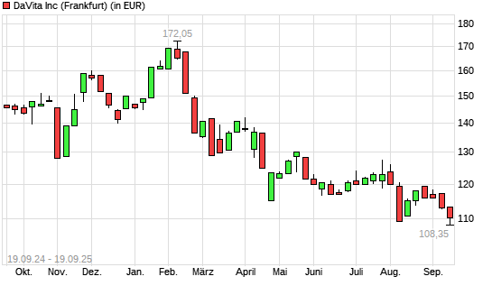 DaVita-Aktie mit neuem 12-Monats-Tief