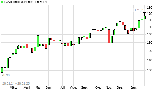 DaVita-Aktie mit neuem All-Time-High