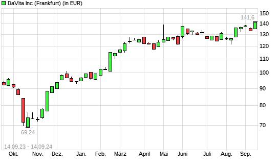 DaVita-Aktie mit neuem All-Time-High