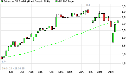 Ericsson B ADR-Aktie unter 200-Tage-Linie