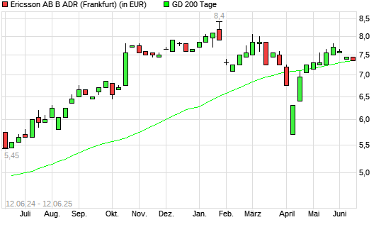 Ericsson B ADR-Aktie unter 200-Tage-Linie
