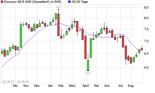 Ericsson B ADR-Aktie &uuml;ber 50-Tage-Linie