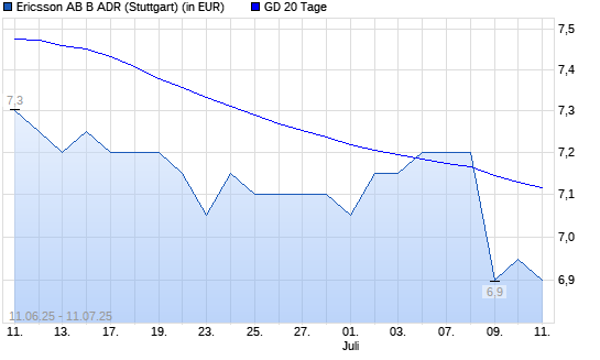 Ericsson B ADR-Aktie unter 20-Tage-Linie