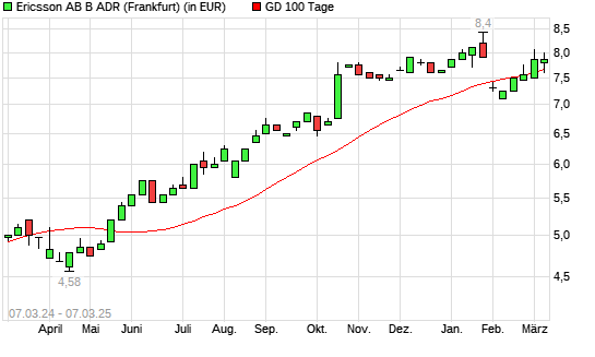Ericsson B ADR-Aktie über 100-Tage-Linie