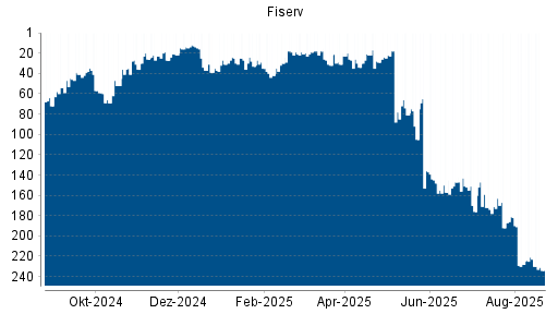 BOTSI®-Advisor Abstufung Fiserv von Rang 182 auf ...