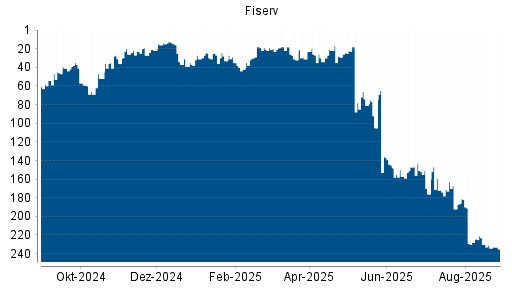 BOTSI®-Advisor Abstufung Fiserv von Rang 184 auf Rang 197