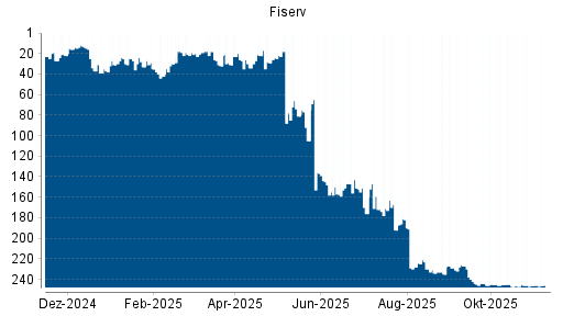 BOTSI®-Advisor belässt Fiserv weiter auf ...