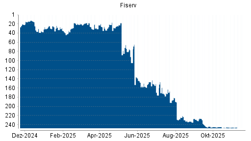 BOTSI®-Advisor Abstufung Fiserv von Rang 205 auf Rang 206