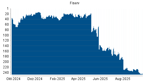 BOTSI®-Advisor Abstufung Fiserv von Rang 242 auf ...