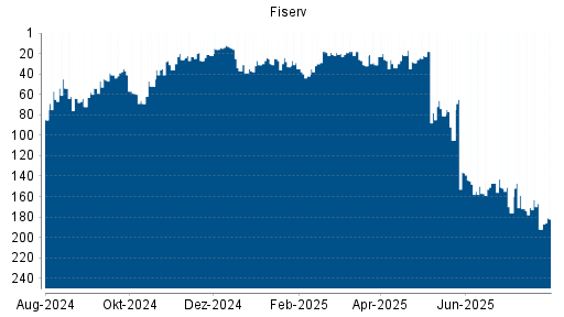 BOTSI®-Advisor Abstufung Fiserv von Rang 136 auf ...