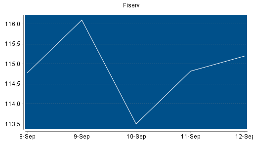BOTSI®-Advisor Hochstufung Fiserv von Rang 208 auf Rang 183