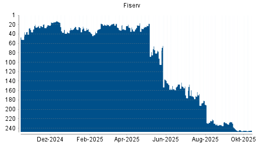 BOTSI®-Advisor Abstufung Fiserv von Rang 105 auf ...