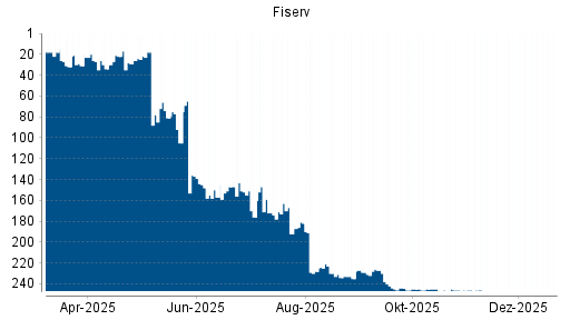 BOTSI®-Advisor Hochstufung Fiserv von Rang 35 auf ...