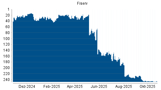 BOTSI®-Advisor Hochstufung Fiserv von Rang 235 auf Rang 229