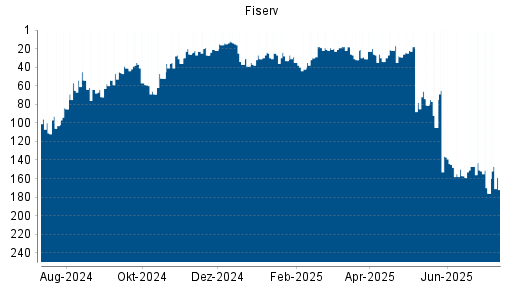 BOTSI®-Advisor Hochstufung Fiserv von Rang 176 auf ...