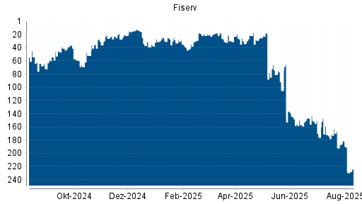 BOTSI®-Advisor Abstufung Fiserv von Rang 59 auf ...