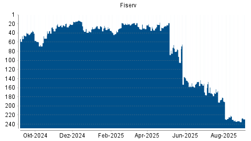 BOTSI®-Advisor Hochstufung Fiserv von Rang 235 auf Rang 229