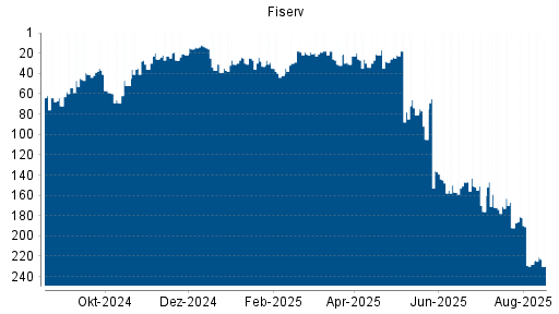BOTSI®-Advisor Abstufung Fiserv von Rang 202 auf Rang 203
