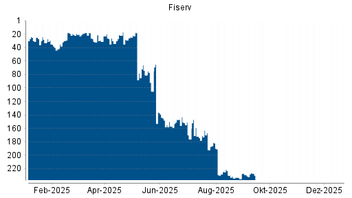 BOTSI®-Advisor Abstufung Fiserv von Rang 78 auf Rang 83