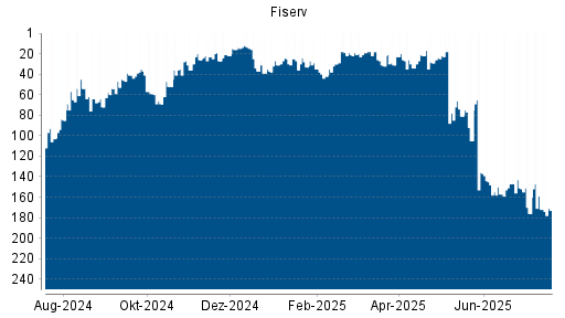 BOTSI®-Advisor Abstufung Fiserv von Rang 147 auf ...