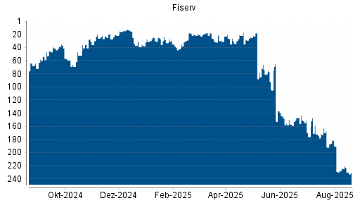 BOTSI®-Advisor belässt Fiserv weiter auf ...
