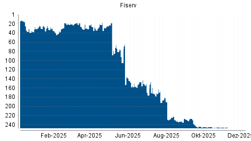 BOTSI®-Advisor belässt Fiserv weiter auf ...