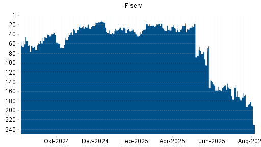 BOTSI®-Advisor Hochstufung Fiserv von Rang 192 auf ...