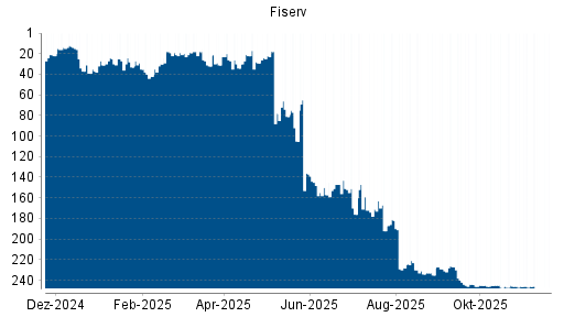 BOTSI®-Advisor Hochstufung Fiserv von Rang 189 auf Rang 159