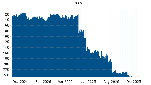 BOTSI®-Advisor Abstufung Fiserv von Rang 245 auf ...
