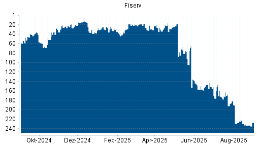 BOTSI®-Advisor Abstufung Fiserv von Rang 182 auf ...