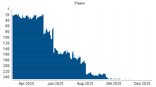 BOTSI®-Advisor belässt Fiserv weiter auf ...