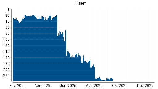 BOTSI®-Advisor Hochstufung Fiserv von Rang 37 auf ...