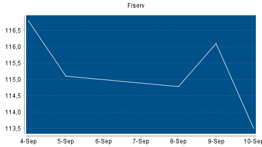 BOTSI®-Advisor Abstufung Fiserv von Rang 223 auf ...
