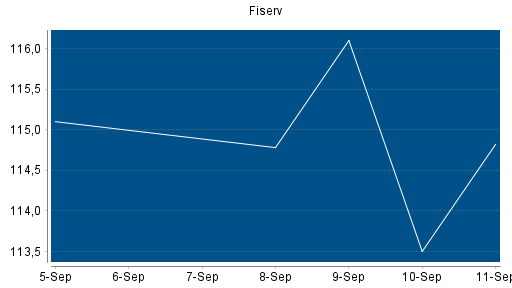 BOTSI®-Advisor Hochstufung Fiserv von Rang 204 auf Rang 199