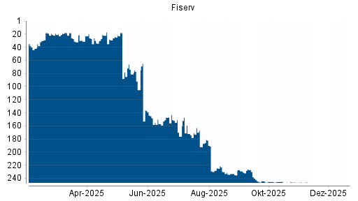 BOTSI®-Advisor Abstufung Fiserv von Rang 246 auf ...