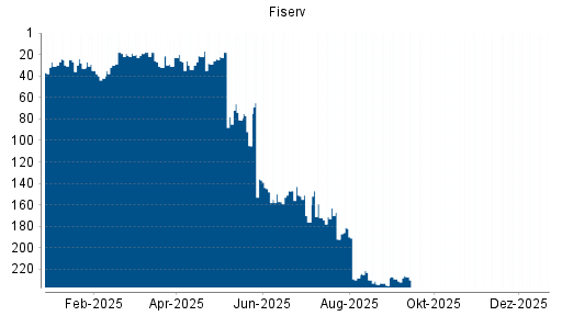 BOTSI®-Advisor Hochstufung Fiserv von Rang 125 auf Rang 105