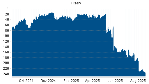 BOTSI®-Advisor Abstufung Fiserv von Rang 148 auf Rang 201