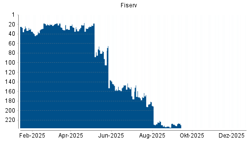 BOTSI®-Advisor Hochstufung Fiserv von Rang 52 auf ...