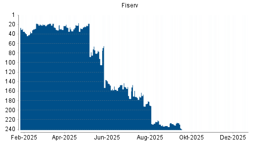 BOTSI®-Advisor Abstufung Fiserv von Rang 245 auf ...
