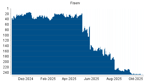 BOTSI®-Advisor Abstufung Fiserv von Rang 245 auf ...