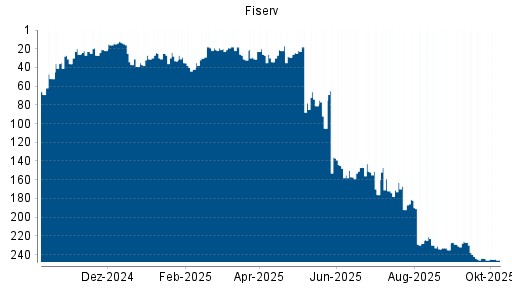 BOTSI®-Advisor Hochstufung Fiserv von Rang 228 auf ...