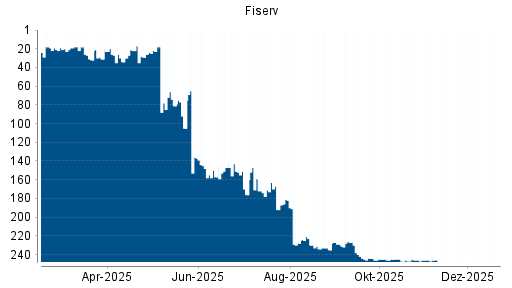 BOTSI®-Advisor belässt Fiserv weiter auf ...