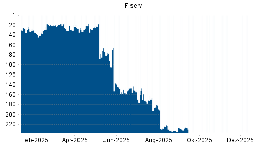 BOTSI®-Advisor belässt Fiserv weiter auf ...