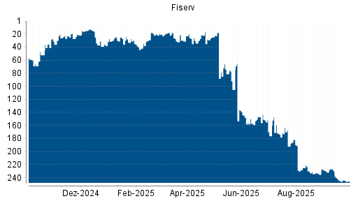 BOTSI®-Advisor Abstufung Fiserv von Rang 242 auf ...