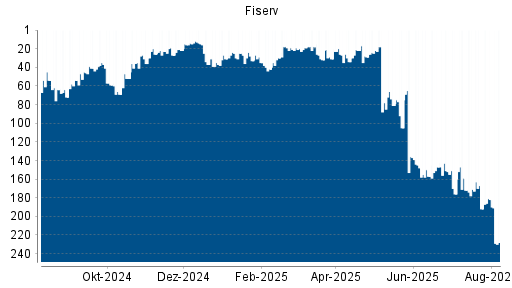 BOTSI®-Advisor Hochstufung Fiserv von Rang 45 auf Rang 41