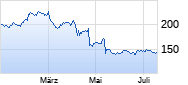 Fiserv Chart